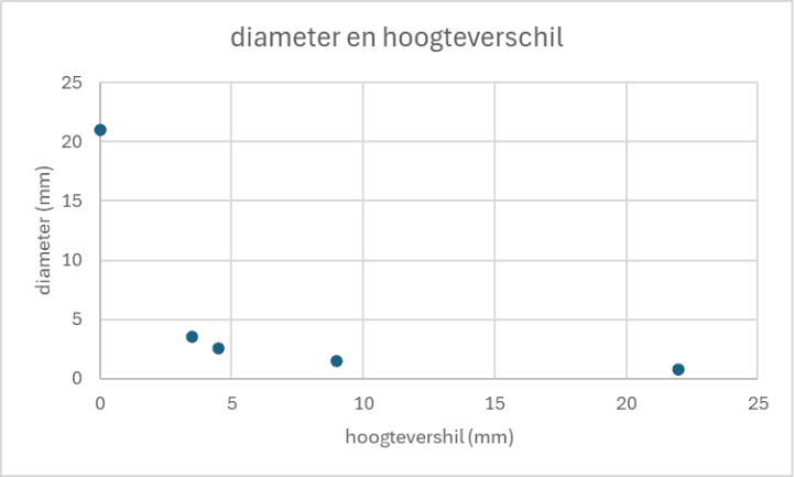 diameter-hoogteverschil.png